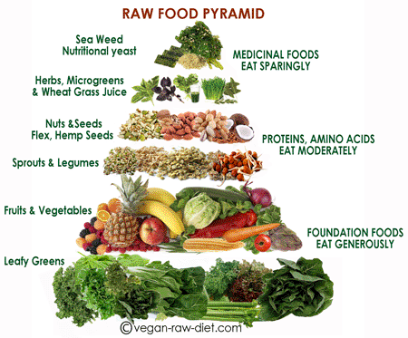 Raw food pyramid